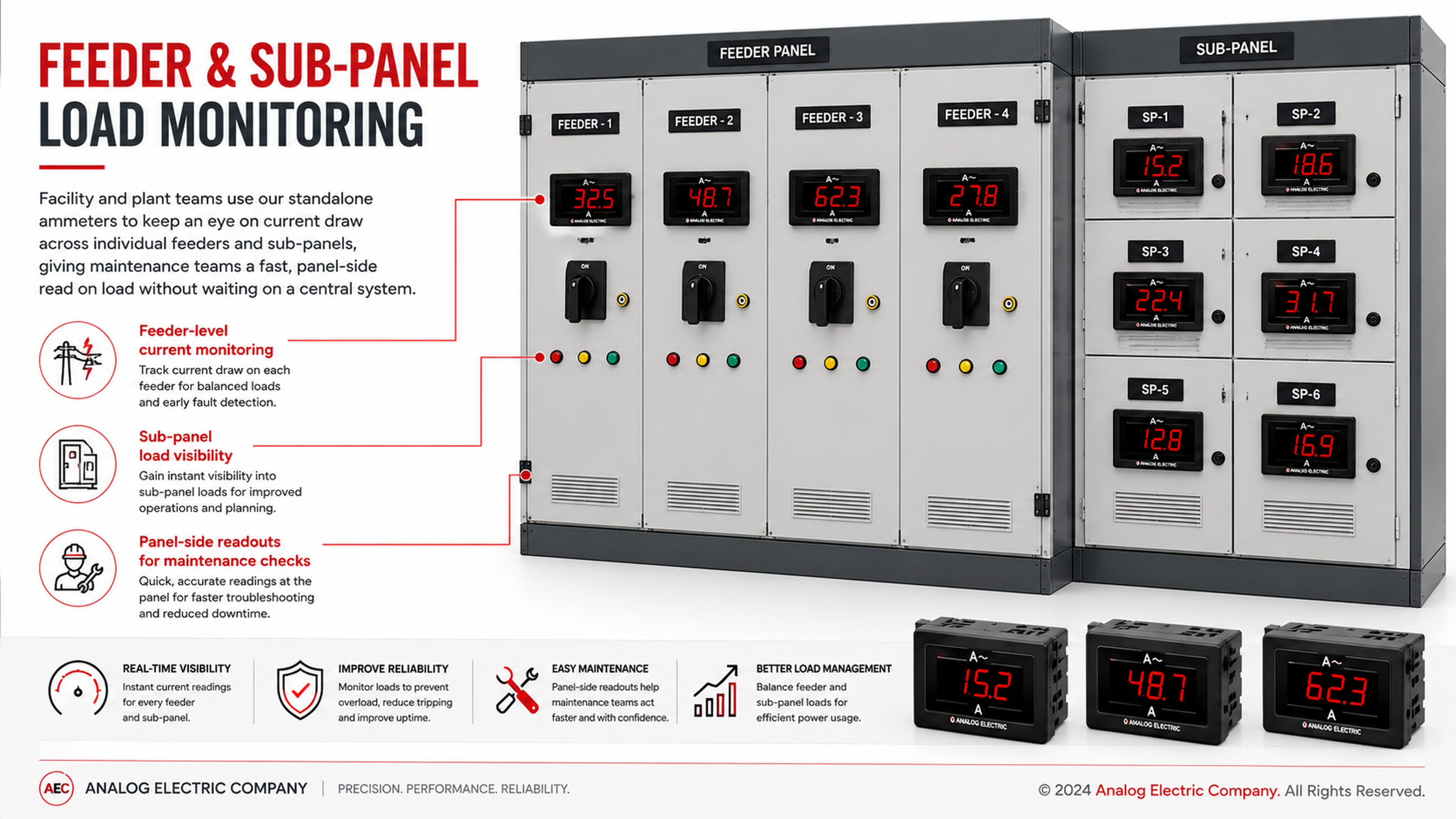 Digital panel ammeter used for feeder load monitoring in a facility electrical panel