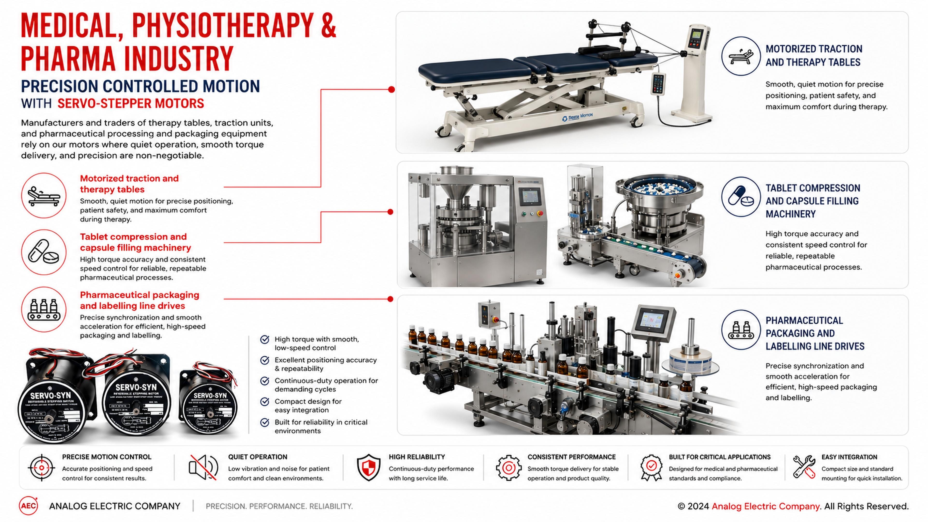 Pharmaceutical processing equipment using AEC precision motors